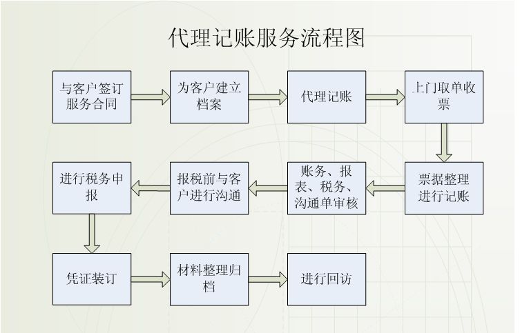 成都代理记账流程